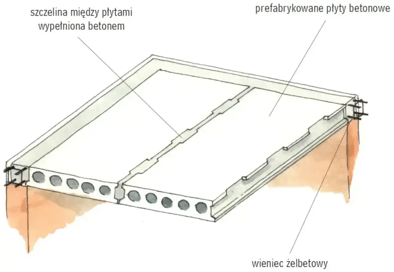 Strop monolityczny z prefabrykowanych płyt betonowych, wypełniony betonem w szczelinach, oparty na wieńcu żelbetowym.
