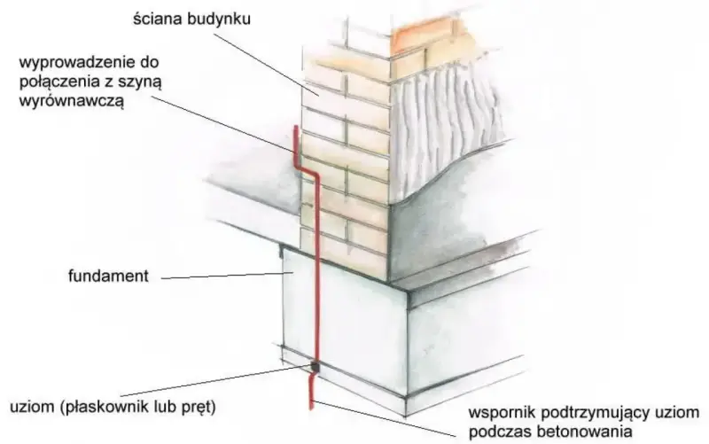 Uziom fundamentowy w postaci płaskownika lub pręta, połączony z szyną wyrównawczą, biegnie wzdłuż ściany budynku i fundamentu, wsparty podczas betonowania.