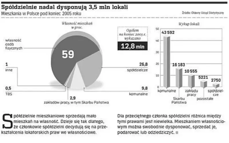 Spółdzielnie mieszkaniowe: Rewolucja 2026. Jak wpłynie na Twój czynsz?