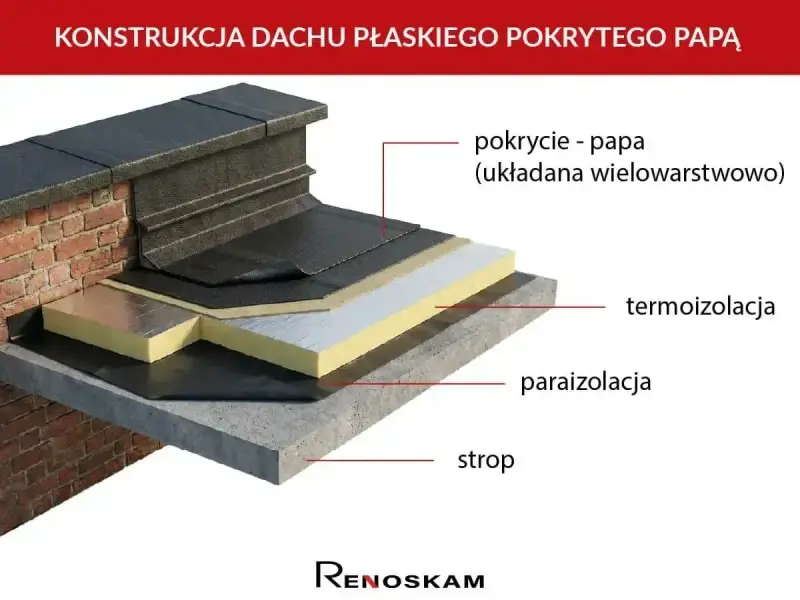 Przekrój dachu płaskiego z papą. Widoczna termoizolacja, paraizolacja i strop.